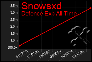Total Graph of Snowsxd