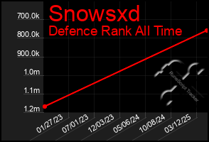 Total Graph of Snowsxd