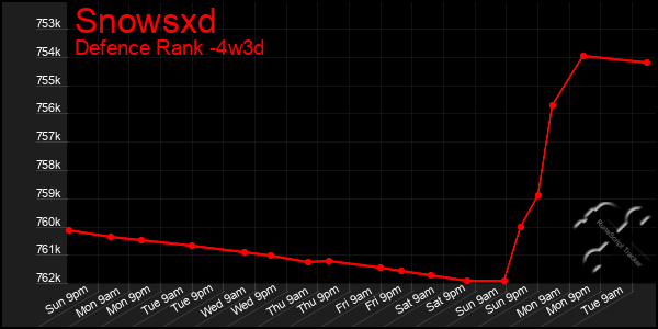 Last 31 Days Graph of Snowsxd