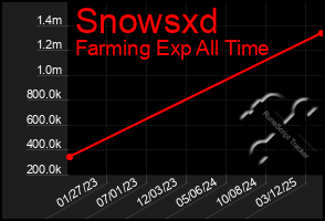 Total Graph of Snowsxd