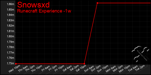 Last 7 Days Graph of Snowsxd