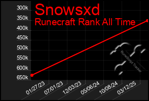 Total Graph of Snowsxd