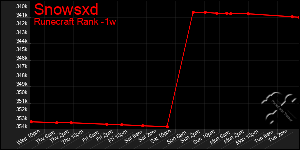 Last 7 Days Graph of Snowsxd