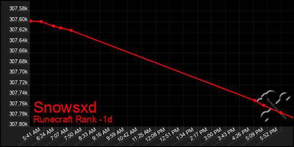 Last 24 Hours Graph of Snowsxd
