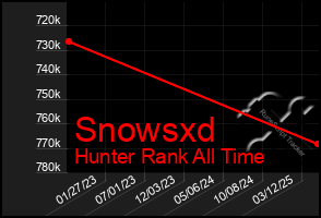 Total Graph of Snowsxd