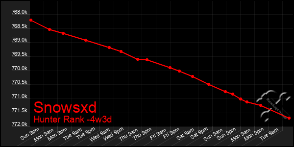 Last 31 Days Graph of Snowsxd