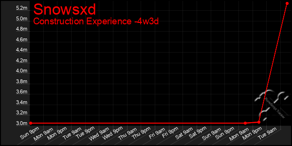Last 31 Days Graph of Snowsxd