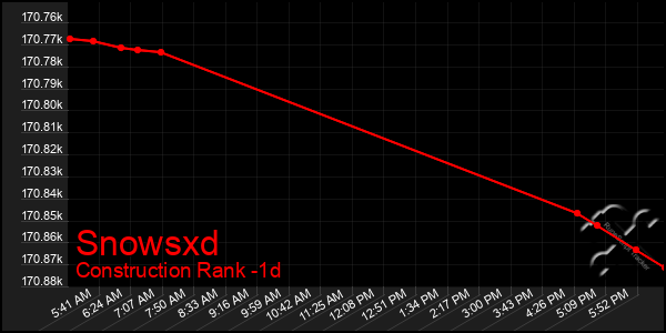 Last 24 Hours Graph of Snowsxd