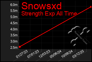 Total Graph of Snowsxd