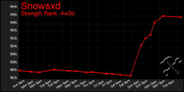 Last 31 Days Graph of Snowsxd