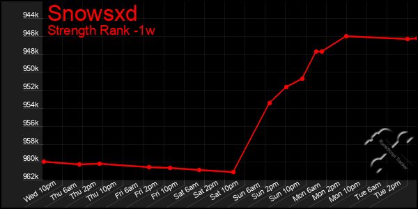 Last 7 Days Graph of Snowsxd