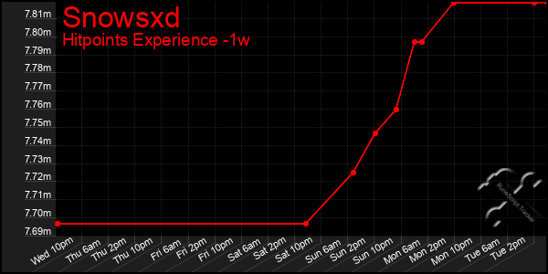 Last 7 Days Graph of Snowsxd