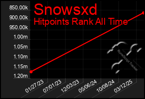 Total Graph of Snowsxd