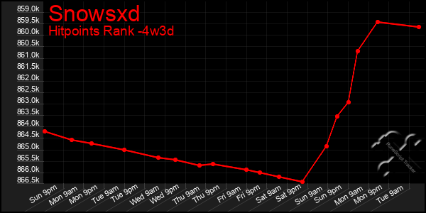Last 31 Days Graph of Snowsxd