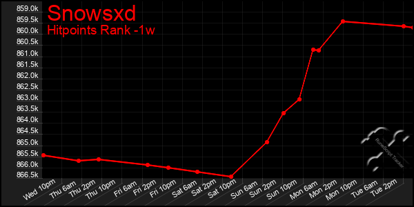 Last 7 Days Graph of Snowsxd