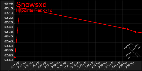 Last 24 Hours Graph of Snowsxd