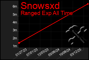 Total Graph of Snowsxd