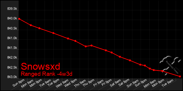 Last 31 Days Graph of Snowsxd