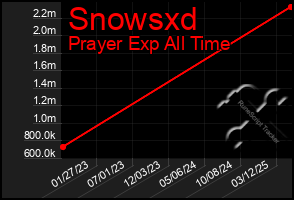 Total Graph of Snowsxd