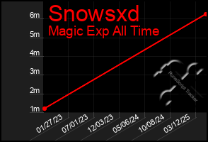 Total Graph of Snowsxd
