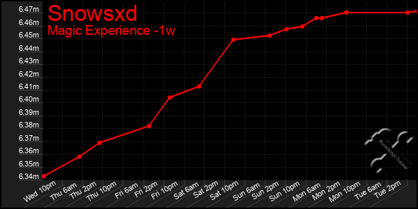 Last 7 Days Graph of Snowsxd