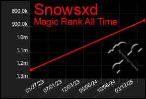 Total Graph of Snowsxd