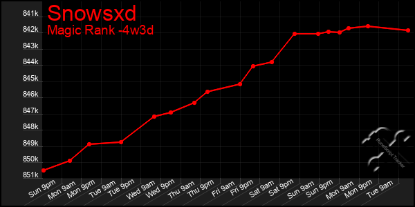 Last 31 Days Graph of Snowsxd