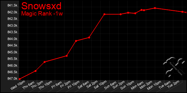 Last 7 Days Graph of Snowsxd
