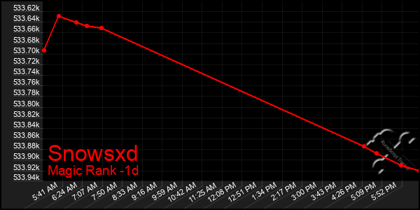 Last 24 Hours Graph of Snowsxd