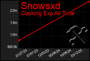 Total Graph of Snowsxd