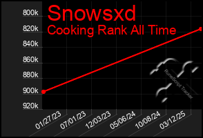 Total Graph of Snowsxd