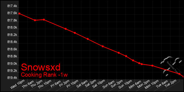 Last 7 Days Graph of Snowsxd