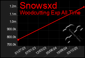 Total Graph of Snowsxd