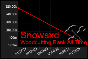 Total Graph of Snowsxd