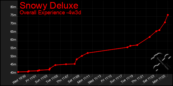 Last 31 Days Graph of Snowy Deluxe