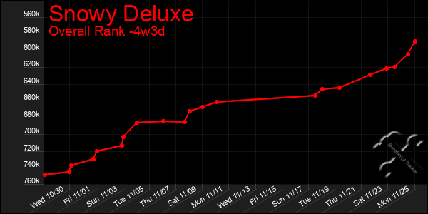 Last 31 Days Graph of Snowy Deluxe