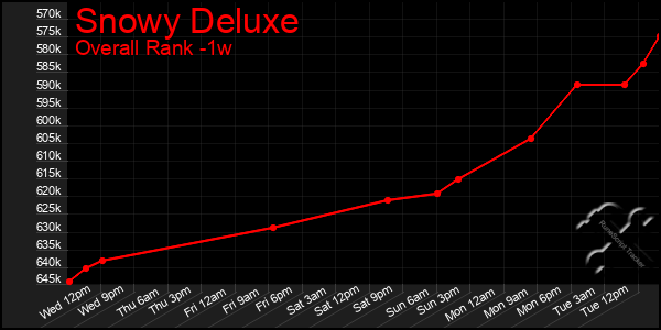 1 Week Graph of Snowy Deluxe