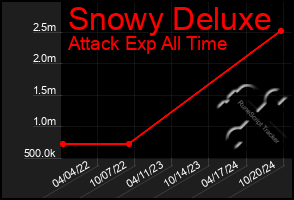 Total Graph of Snowy Deluxe