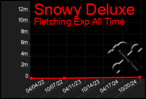 Total Graph of Snowy Deluxe