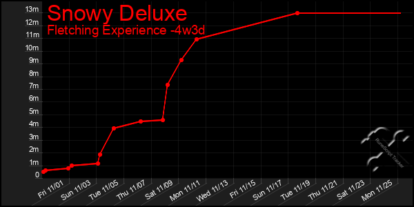 Last 31 Days Graph of Snowy Deluxe