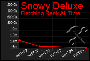 Total Graph of Snowy Deluxe