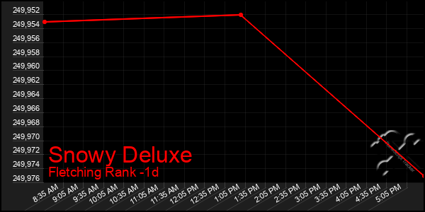 Last 24 Hours Graph of Snowy Deluxe