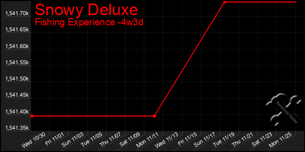 Last 31 Days Graph of Snowy Deluxe