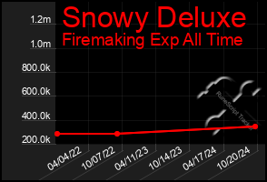 Total Graph of Snowy Deluxe