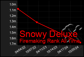 Total Graph of Snowy Deluxe