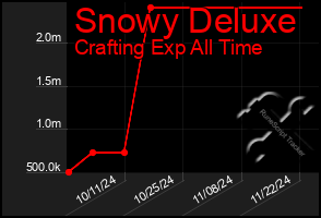 Total Graph of Snowy Deluxe