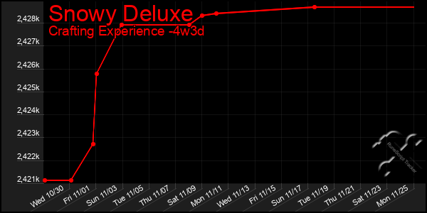 Last 31 Days Graph of Snowy Deluxe