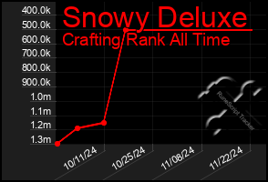 Total Graph of Snowy Deluxe