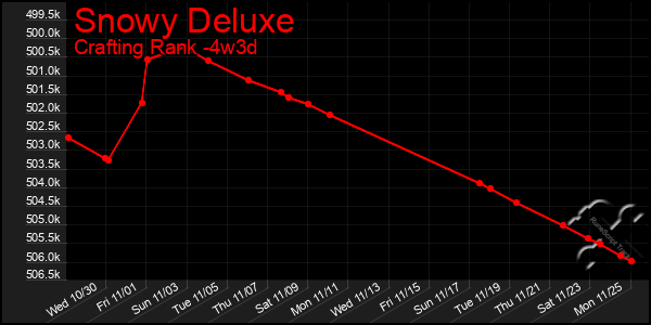 Last 31 Days Graph of Snowy Deluxe