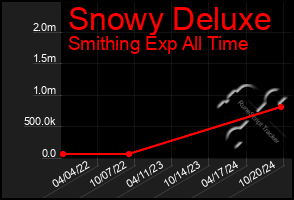 Total Graph of Snowy Deluxe